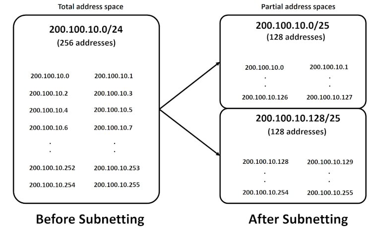 Internet Protocal version 4 Subnetting (IPv4 Subnetting) - Networking ...